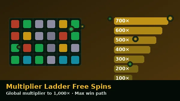 Beast Gains Multiplier Ladder Free Spins — global multiplier climbs to 1,000×